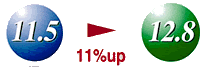 11%UP